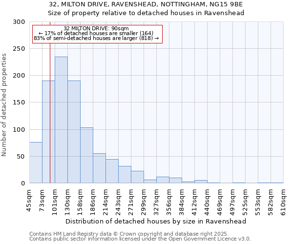 32, MILTON DRIVE, RAVENSHEAD, NOTTINGHAM, NG15 9BE: Size of property relative to detached houses in Ravenshead