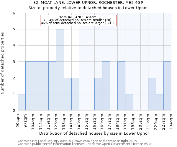 32, MOAT LANE, LOWER UPNOR, ROCHESTER, ME2 4GP: Size of property relative to detached houses in Lower Upnor