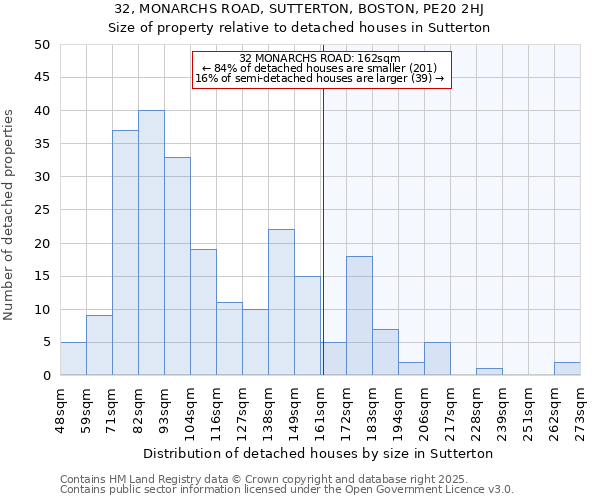 32, MONARCHS ROAD, SUTTERTON, BOSTON, PE20 2HJ: Size of property relative to detached houses in Sutterton