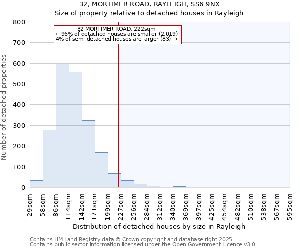 32, MORTIMER ROAD, RAYLEIGH, SS6 9NX: Size of property relative to detached houses in Rayleigh