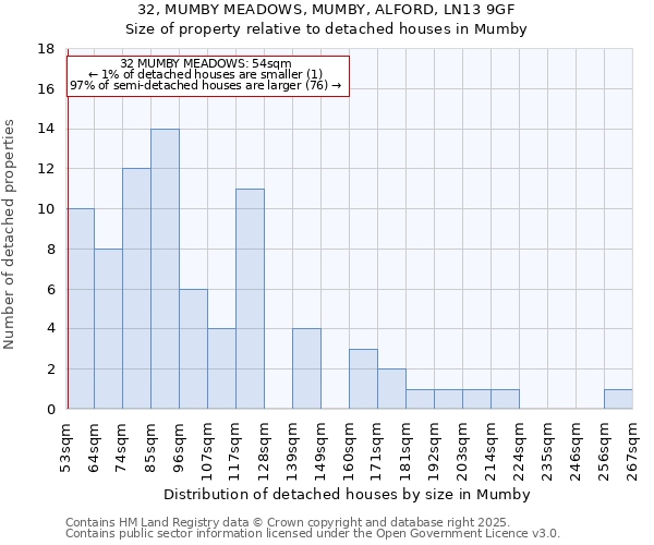 32, MUMBY MEADOWS, MUMBY, ALFORD, LN13 9GF: Size of property relative to detached houses in Mumby