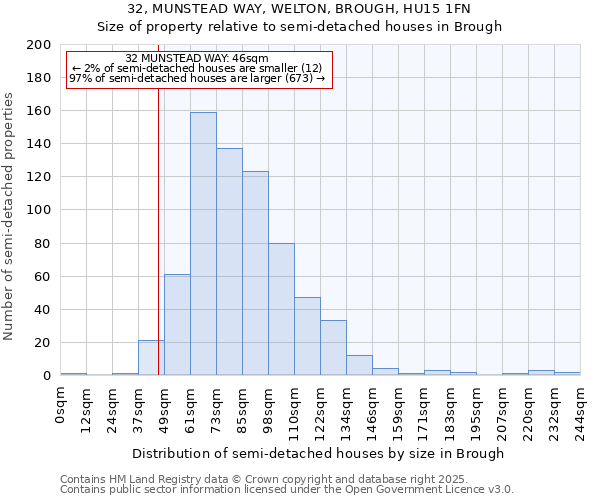 32, MUNSTEAD WAY, WELTON, BROUGH, HU15 1FN: Size of property relative to detached houses in Brough