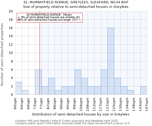 32, MURRAYFIELD AVENUE, GREYLEES, SLEAFORD, NG34 8GP: Size of property relative to detached houses in Greylees