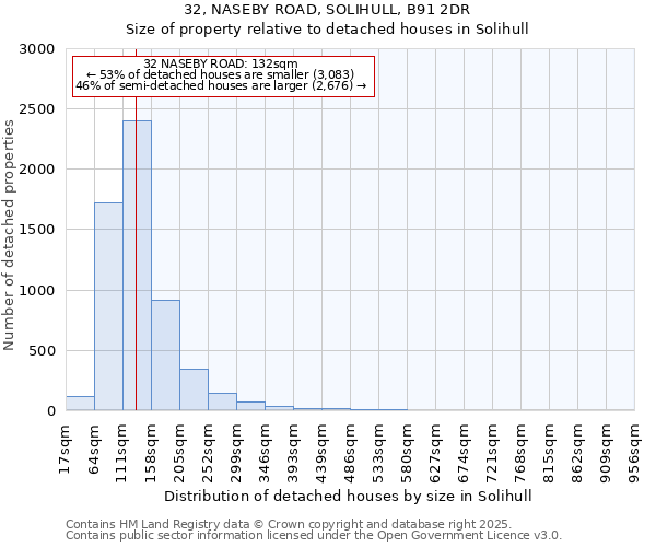 32, NASEBY ROAD, SOLIHULL, B91 2DR: Size of property relative to detached houses in Solihull