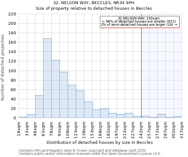 32, NELSON WAY, BECCLES, NR34 9PH: Size of property relative to detached houses in Beccles