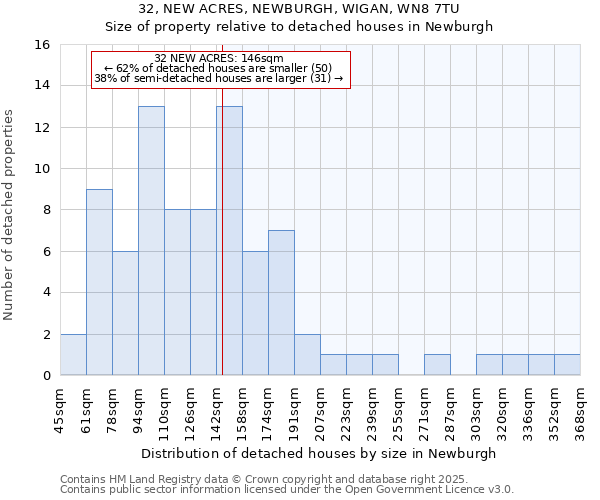 32, NEW ACRES, NEWBURGH, WIGAN, WN8 7TU: Size of property relative to detached houses in Newburgh