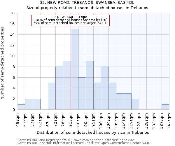 32, NEW ROAD, TREBANOS, SWANSEA, SA8 4DL: Size of property relative to detached houses in Trebanos