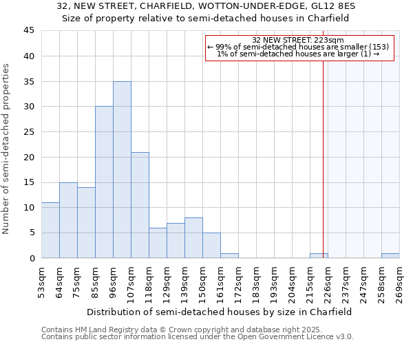 32, NEW STREET, CHARFIELD, WOTTON-UNDER-EDGE, GL12 8ES: Size of property relative to detached houses in Charfield