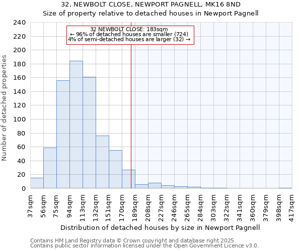 32, NEWBOLT CLOSE, NEWPORT PAGNELL, MK16 8ND: Size of property relative to detached houses in Newport Pagnell