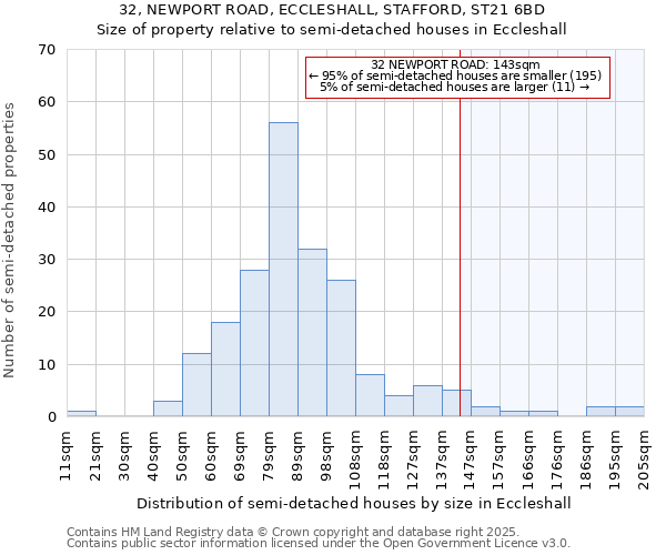 32, NEWPORT ROAD, ECCLESHALL, STAFFORD, ST21 6BD: Size of property relative to detached houses in Eccleshall