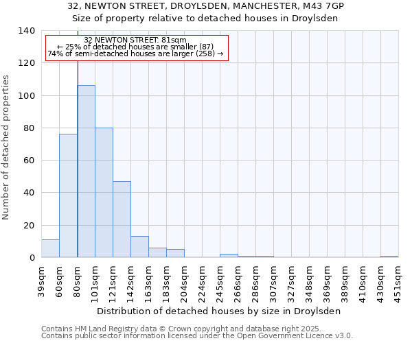 32, NEWTON STREET, DROYLSDEN, MANCHESTER, M43 7GP: Size of property relative to detached houses in Droylsden