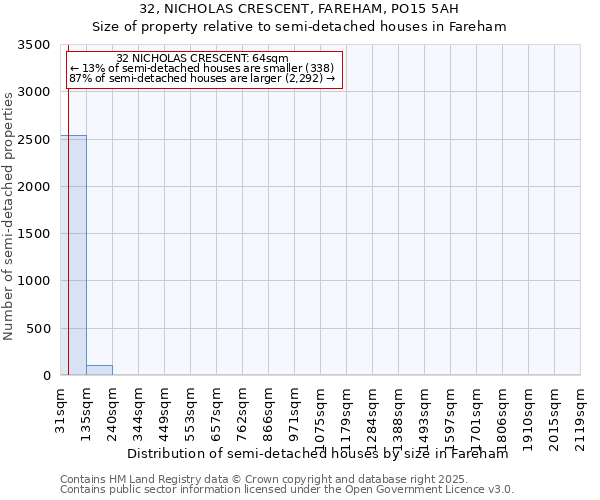 32, NICHOLAS CRESCENT, FAREHAM, PO15 5AH: Size of property relative to detached houses in Fareham