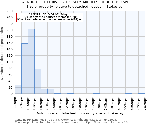 32, NORTHFIELD DRIVE, STOKESLEY, MIDDLESBROUGH, TS9 5PF: Size of property relative to detached houses in Stokesley