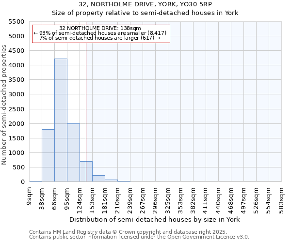 32, NORTHOLME DRIVE, YORK, YO30 5RP: Size of property relative to detached houses in York