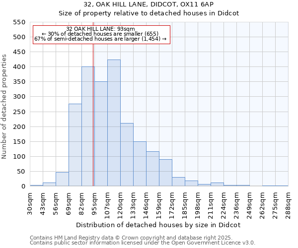 32, OAK HILL LANE, DIDCOT, OX11 6AP: Size of property relative to detached houses in Didcot