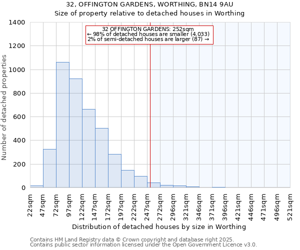 32, OFFINGTON GARDENS, WORTHING, BN14 9AU: Size of property relative to detached houses in Worthing