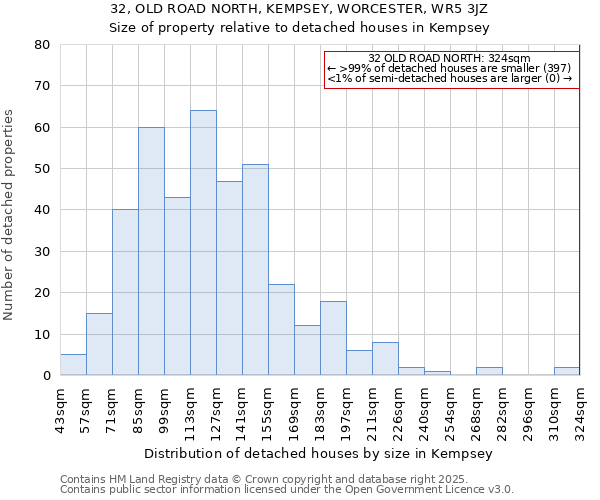 32, OLD ROAD NORTH, KEMPSEY, WORCESTER, WR5 3JZ: Size of property relative to detached houses in Kempsey