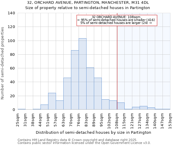 32, ORCHARD AVENUE, PARTINGTON, MANCHESTER, M31 4DL: Size of property relative to detached houses in Partington