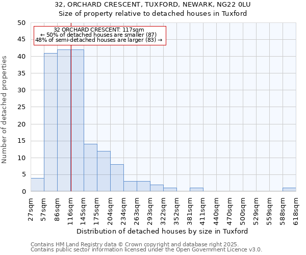 32, ORCHARD CRESCENT, TUXFORD, NEWARK, NG22 0LU: Size of property relative to detached houses in Tuxford