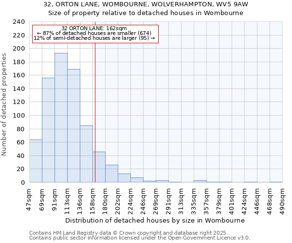 32, ORTON LANE, WOMBOURNE, WOLVERHAMPTON, WV5 9AW: Size of property relative to detached houses in Wombourne