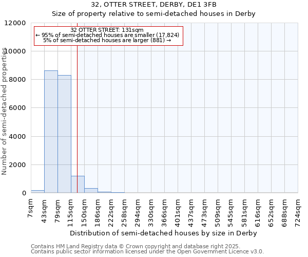 32, OTTER STREET, DERBY, DE1 3FB: Size of property relative to detached houses in Derby