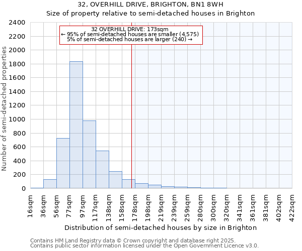 32, OVERHILL DRIVE, BRIGHTON, BN1 8WH: Size of property relative to detached houses in Brighton