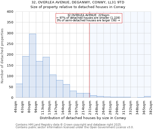 32, OVERLEA AVENUE, DEGANWY, CONWY, LL31 9TD: Size of property relative to detached houses in Conwy