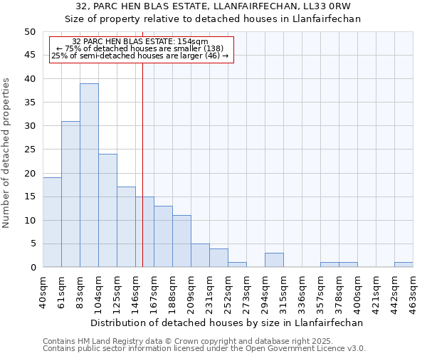 32, PARC HEN BLAS ESTATE, LLANFAIRFECHAN, LL33 0RW: Size of property relative to detached houses in Llanfairfechan