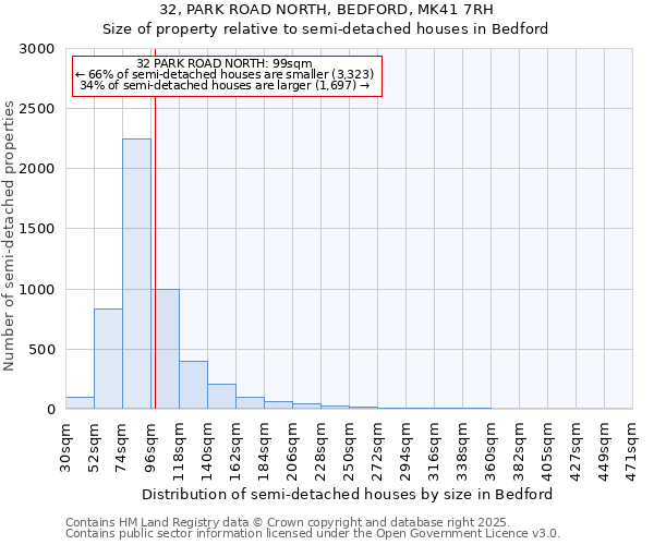 32, PARK ROAD NORTH, BEDFORD, MK41 7RH: Size of property relative to detached houses in Bedford