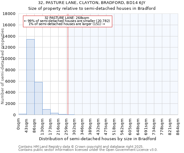 32, PASTURE LANE, CLAYTON, BRADFORD, BD14 6JY: Size of property relative to detached houses in Bradford