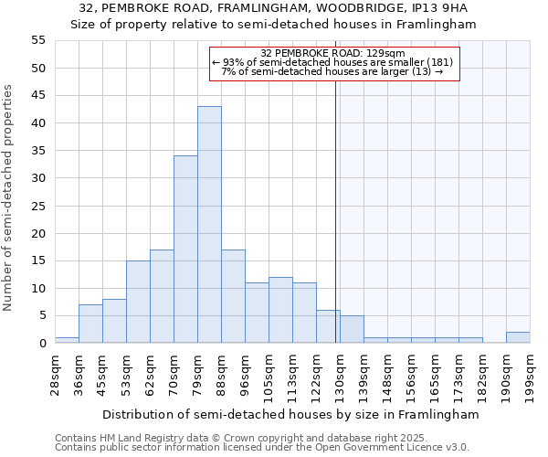 32, PEMBROKE ROAD, FRAMLINGHAM, WOODBRIDGE, IP13 9HA: Size of property relative to detached houses in Framlingham