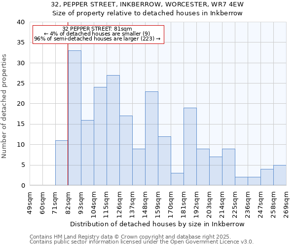 32, PEPPER STREET, INKBERROW, WORCESTER, WR7 4EW: Size of property relative to detached houses in Inkberrow