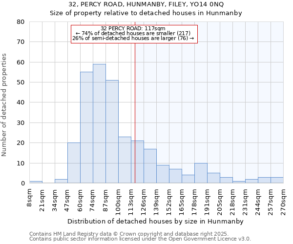 32, PERCY ROAD, HUNMANBY, FILEY, YO14 0NQ: Size of property relative to detached houses in Hunmanby