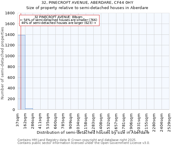 32, PINECROFT AVENUE, ABERDARE, CF44 0HY: Size of property relative to detached houses in Aberdare