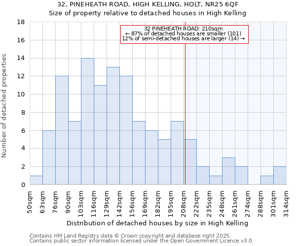 32, PINEHEATH ROAD, HIGH KELLING, HOLT, NR25 6QF: Size of property relative to detached houses in High Kelling