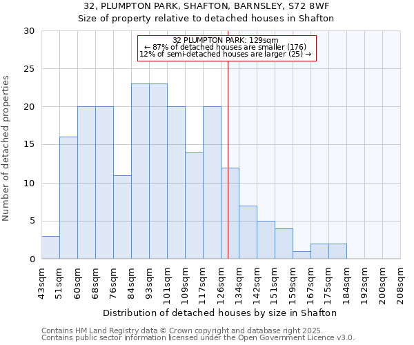 32, PLUMPTON PARK, SHAFTON, BARNSLEY, S72 8WF: Size of property relative to detached houses in Shafton