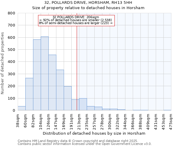 32, POLLARDS DRIVE, HORSHAM, RH13 5HH: Size of property relative to detached houses in Horsham