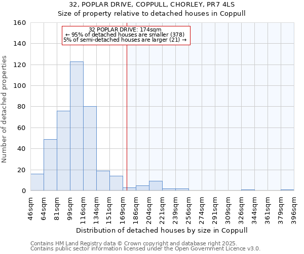 32, POPLAR DRIVE, COPPULL, CHORLEY, PR7 4LS: Size of property relative to detached houses in Coppull