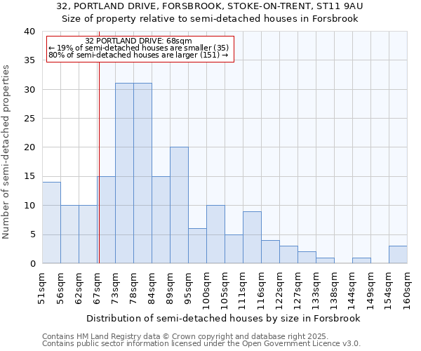 32, PORTLAND DRIVE, FORSBROOK, STOKE-ON-TRENT, ST11 9AU: Size of property relative to detached houses in Forsbrook