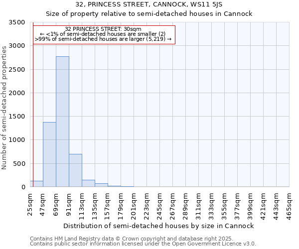 32, PRINCESS STREET, CANNOCK, WS11 5JS: Size of property relative to detached houses in Cannock