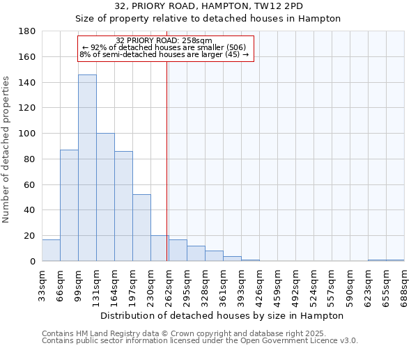 32, PRIORY ROAD, HAMPTON, TW12 2PD: Size of property relative to detached houses in Hampton