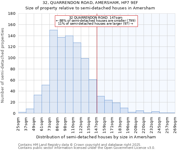 32, QUARRENDON ROAD, AMERSHAM, HP7 9EF: Size of property relative to detached houses in Amersham