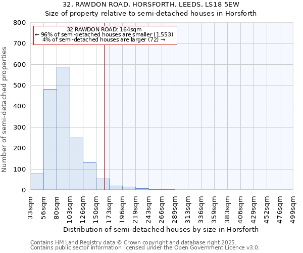 32, RAWDON ROAD, HORSFORTH, LEEDS, LS18 5EW: Size of property relative to detached houses in Horsforth