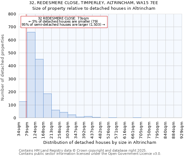 32, REDESMERE CLOSE, TIMPERLEY, ALTRINCHAM, WA15 7EE: Size of property relative to detached houses in Altrincham