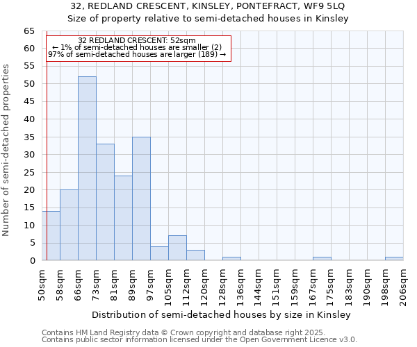 32, REDLAND CRESCENT, KINSLEY, PONTEFRACT, WF9 5LQ: Size of property relative to detached houses in Kinsley