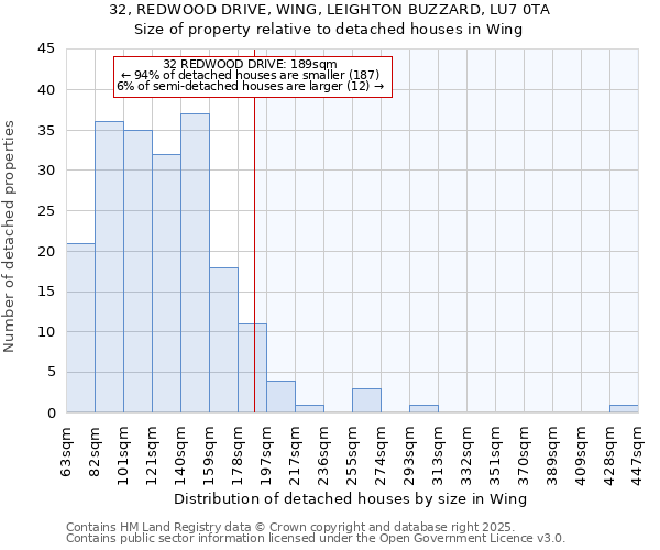 32, REDWOOD DRIVE, WING, LEIGHTON BUZZARD, LU7 0TA: Size of property relative to detached houses in Wing