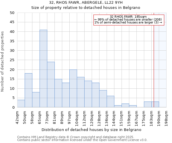 32, RHOS FAWR, ABERGELE, LL22 9YH: Size of property relative to detached houses in Belgrano