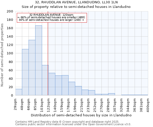 32, RHUDDLAN AVENUE, LLANDUDNO, LL30 1LN: Size of property relative to detached houses in Llandudno