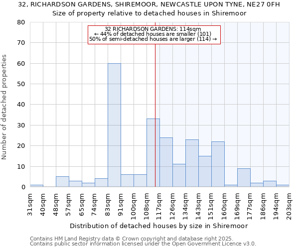 32, RICHARDSON GARDENS, SHIREMOOR, NEWCASTLE UPON TYNE, NE27 0FH: Size of property relative to detached houses in Shiremoor