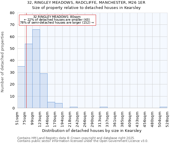 32, RINGLEY MEADOWS, RADCLIFFE, MANCHESTER, M26 1ER: Size of property relative to detached houses in Kearsley